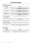 Page 106Adaptive Cruise Control
Action
Message
A radar malfunction is preventing the adaptive cruise controlfrom engaging.  See Using Adaptive Cruise Control (page
195).
Adaptive Cruise
Malfunction
A condition exists such that the adaptive cruise cannot func-tion properly.  See 
Using Adaptive Cruise Control (page
195).
Adaptive Cruise Not
Available
You have a blocked sensor due to bad weather, ice, mud or
water in front of the radar sensor. You can typically clean the
sensor to resolve.  See Using Adaptive...