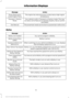 Page 114Action
Message
The engine has reduced power to help reduce high engine temperature.
Power Reduced to
Lower Engine Temp
Your vehicle is still in Transport or Factory mode. This may
not allow some features to operate properly. See an author- ized dealer.
Transport / Factory
Mode
The powertrain needs service due to a powertrain malfunction.
See Manual
MyKey Action
Message
You cannot program a MyKey.
MyKey not Created
MyKey is active.
MyKey Active Drive
Safely
When switching on your vehicle and MyKey is in...