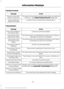 Page 118Traction Control
Action
Message
The status of the traction control system after you switchedit off or on.  See Using Traction Control (page 178).
Traction Control Off /
Traction Control On
A spinout has occurred and the hazards are on.
Spinout Detected
Hazards Activated
Transmission Action
Message
Contact an authorized dealer.
Transmission Malfunc-
tion Service Now
The transmission is overheating and needs to cool. Stop in asafe place as soon as it is possible.
Transmission Over-
heating Stop Safely
The...