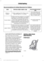 Page 20Recommendations for Safety Restraints for Children
Recommended restraint
type
Child size, height, weight, or age
Child
Use a child safety seat(sometimes called an
infant carrier, convertible seat, or toddler seat).
Children weighing 40 lb (18 kg) or less
(generally age four or younger).
Infants or
toddlers
Use a belt-positioningbooster seat.
Children who have outgrown or no longer
properly fit in a child safety seat (gener-ally children who are less than 4 ft. 9 in. (1.45 m) tall, are greater than age...