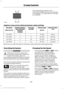 Page 201The selected gap appears in the
information display as shown by the bars
in the graphic. Four gap distance settings
are available.
Adaptive cruise control, distance between vehicle settings Dynamic beha-
vior
Distance gap
Time gap,
seconds
Graphic display,
bars indicated betweenvehicles
Set speed
yd (m)
mph ( km/h)
Sport.
31 (28)
1
1
62 (100)
Normal.
43 (39)
1.4
2
62 (100)
Normal.
55 (50)
1.8
3
62 (100)
Comfort.
67 (61)
2.2
4
62 (100)
Each time you start the vehicle, the system selects the last chosen...