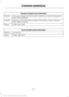 Page 247Transport Canada Contact Information
www.tc.gc.ca/eng/motorvehiclesafety/safevehicles-defectinvestigations-
index-76.htm (English)
Website
www.tc.gc.ca/fra/securiteautomobile/VehiculesSecuritaires-Enquetes-
index-76.htm (French)
Website
1–800–333–0510
Phone Ford of Canada Contact Information
www.ford.ca
Website
1–800–565-3673
Phone
244
Fusion (CC7) Canada/United States of America, enUSA, First Printing Customer Assistance 