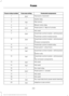 Page 249Protected components
Fuse amp rating
Fuse or relay number
Panoramic moonroof.
30A 3
1
Starter relay.
-
2
Rain sensor.
15A 1
3
Blower motor relay.
—
4
Power point 3 - Back of console.
20A 3
5
Not used.
—
6
Powertrain control module - vehicle power
1.
20A
1
7
Powertrain control module power.
Powertrain control module - vehicle power
2.
20A
1
8
Emission components.
Powertrain control module relay.
—
9
Power point 1 - driver front.
20A 3
10
Powertrain control module - vehicle power
4.
15A
2
11
Ignition...