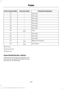 Page 251Protected components
Fuse amp rating
Fuse or relay number
Not used.
—
43
Not used.
—
44
Not used.
—
45
Not used.
—
46
Not used.
—
47
Not used.
—
48
Not used.
—
49
Horn.
20A 1
50
Not used.
—
51
Not used.
—
52
Not used.
—
53
Brake on off switch.
10A 2
54
ALT sensor.
10A 2
55
1 Micro fuse.
2 Dual micro fuse.
3 M-type fuse.
Power Distribution Box - Bottom
There are fuses located on the bottom of
the fuse box. To access the bottom of the
fuse box, do the following:
248
Fusion (CC7) Canada/United States of...