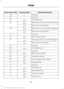 Page 253Protected components
Fuse amp rating
Fuse or relay number
Not used.
—
56
Not used.
—
57
Fuel pump feed.
30A 1
58
Electric fan 3 (1.5L, 2.0L, and 2.5L engines).
30A 2
59
Electric fan 3 (3.0L engine).
40A 2
Electric fan 1 (1.5L, 2.0L, and 2.5L engines).
30A 2
60
Electric fan 1 (3.0L engine).
40A 2
Not used.
—
61
Body control module 1.
50A 2
62
Electric fan 2 (1.5L, 2.0L, and 2.5L engines).
25A 1
63
Electric fan 2 (3.0L engine).
30A 1
Not used.
—
64
Front heated seat.
20A 1
65
Not used.
—
66
Body control...