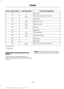 Page 254Protected components
Fuse amp rating
Fuse or relay number
Not used.
—
76
Climate control seat module.
30A 1
77
Not used.
—
78
Blower motor.
40A 2
79
Wiper motor 2.
25A 1
80
Inverter.
40A 1
81
Not used.
–
82
TRCM shifter.
20A 1
83
Starter solenoid.
30A 1
84
Not used.
—
85
Not used.
–
86
Anti-lock brake system pump.
60A 2
87
1  M-type fuse.
2 J-type fuse.
Passenger Compartment Fuse
Panel
The fuse panel is located under the
instrument panel to the left of the steering
column. Note:
It may be easier to...