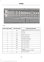 Page 255Protected components
Fuse amp rating
Fuse or relay number
Lighting (ambient, glove box, vanity, dome,
trunk).
10A
1
1
Lumbar.
7.5A 1
2
Driver door unlock.
20A 1
3
Not used (spare).
5A 1
4
Subwoofer amplifier.
20A 1
5
Not Used (spare).
10A 2
6
Not used (spare).
10A 2
7
Not used (spare).
10A 2
8
Not used (spare).
10A 2
9
Keypad.
5A 2
10
Cellphone passport module.
Not used (spare).
5A 2
11
252
Fusion (CC7) Canada/United States of America, enUSA, First Printing FusesE145984  