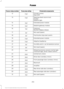 Page 256Protected components
Fuse amp rating
Fuse or relay number
Climate control.
7.5A 2
12
Gear shift
Steering wheel column lock.
7.5A 2
13
Cluster.
Datalink logic.
Extended power module.
10A 2
14
Datalink gateway module.
10A 2
15
Child lock.
15A 1
16
Decklid-liftglass release.
Not used (spare).
5A 2
17
Push button stop start switch.
5A 2
18
Extended power module.
7.5A 2
19
Adaptive headlamp.
7.5A 2
20
Humidity and in–car temperature sensor.
5A 2
21
Not Used (spare).
5A 2
22
Delayed accessory (power inverter...