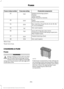 Page 257Protected components
Fuse amp rating
Fuse or relay number
Global positioning system.
10A 1
32
Display.
Voice control.
Radio frequency receiver.
Radio.
20A 1
33
Active noise control.
Run-start bus (fuse 19, 20, 21, 22, 35, 36,
37, circuit breaker).
30A
1
34
Not used (spare).
5A 1
35
Auto-dimming rear view mirror.
15A 1
36
Continuous control damping suspension.
Rear heated seats.
Heated steering wheel.
20A 1
37
Not used (spare).
30A
38
1 Micro fuse.
2 Dual micro fuse.
CHANGING A FUSE
Fuses WARNING
Always...