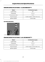 Page 324ENGINE SPECIFICATIONS - 1.5L ECOBOOST™
1.5L EcoBoost engine
Engine
92
Cubic inches
1-3-4-2
Firing order
10.0:1
Compression ratio
0.025-0.029 in. (0.65-0.75 mm)
Spark plug gap
Coil on plug
Ignition system
Drivebelt Routing ENGINE SPECIFICATIONS - 2.0L ECOBOOST™
2.0L EcoBoost engine
Engine
122
Cubic inches
1-3-4-2
Firing order
9.3:1
Compression ratio
0.027-0.031 in. (0.70-0.80 mm)
Spark plug gap
Coil on plug
Ignition system
321
Fusion (CC7) Canada/United States of America, enUSA, First Printing Capacities...