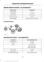 Page 326ENGINE SPECIFICATIONS - 2.7L ECOBOOST™
Specification
Measurement
164
Cubic inches
1-4-2-5-3-6
Firing order
Coil in plug
Ignition system
10.0:1
Compression ratio
0.028–0.031 in (0.7–0.8 mm)
Spark plug gap
Drivebelt Routing MOTORCRAFT PARTS - 1.5L ECOBOOST™
Motorcraft Part number
Component
FA-1912
Air filter element
FL-910S
Oil filter
BXT-90T5-500
Battery
BXT-90T5-590*
BAGM-48H6-760 **
SP-539
Spark plugs
FP-71
Cabin air filter
WW-2601 (driver side)
Windshield wiper blade
323
Fusion (CC7) Canada/United...