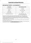 Page 328MOTORCRAFT PARTS - 2.0L ECOBOOST™
Motorcraft Part number
Component
FA-1912
Air filter element
FL-910S
Oil filter
BXT-90T5-590
Battery
SP-537
Spark plugs
FP-71
Cabin air filter
WW-2601 (driver side)
Windshield wiper blade
WW-2700 (passenger side)
We recommend Motorcraft replacement parts available at your Ford dealer or at
fordparts.com for scheduled maintenance. These parts meet or exceed Ford Motor
Company ’s specifications and are engineered for your vehicle. Use of other parts may
impact vehicle...