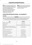 Page 336Note:
Ford recommends using DOT 4 Low
Viscosity (LV) High Performance Brake Fluid
or equivalent meeting WSS-M6C65-A2. Use
of any fluid other than the recommended
fluid may cause degraded brake
performance and not meet the Ford
performance standards. Keep brake fluid
clean and dry. Contamination with dirt,
water, petroleum products or other
materials may result in brake system
damage and possible failure. Note:
 Automatic transmissions that require
MERCON LV transmission fluid should only
use MERCON LV...