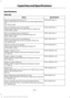 Page 337Specifications
Materials
Specification
Name
WSS-M2C946-A
Recommended motor oil (U.S.):
Motorcraft® SAE 5W-30 Premium Synthetic Blend Motor
Oil
XO-5W30-QSP
WSS-M2C946-A
Recommended motor oil (Canada):
Motorcraft® SAE 5W-30 Super Premium Motor Oil
CXO-5W30-LSP12
WSS-M2C946-A
Recommended motor oil (Mexico):
Motorcraft® SAE 5W-30 Synthetic Motor Oil
MXO-5W30-QSP
WSS-M2C946-A
Optional motor oil (U.S. and Mexico):
Motorcraft® SAE 5W-30 Full Synthetic Motor Oil
XO-5W30-QFS
WSS-M2C946-A
Optional motor oil...