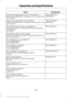 Page 338Specification
Name
WSS-M2C938-A
Automatic transmission fluid (U.S. and Mexico):
MERCON LV
Motorcraft® MERCON LV Automatic Transmission Fluid
XT-10-QLVC
WSS-M2C938-A
Automatic transmission fluid (Canada):
MERCON LV
Motorcraft® MERCON LV Automatic Transmission Fluid
CXT-10-LV12
WSS-M14P19-A
Windshield washer fluid (U.S. and Mexico):
Motorcraft® Premium Windshield Wash Concentrate
with Bitterant
ZC-32-B2
WSS-M14P19-A
Windshield washer fluid (Canada):
Motorcraft® Premium Quality Windshield Washer Fluid...