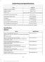 Page 340Capacity
Item
5.7 qt (5.4 L)
Engine oil (with oil filter).
7.8 qt (7.4 L)
Engine coolant.
Between MIN/MAX on brake fluid reservoir
Brake fluid.
9.0 qt (8.5 L)*
Automatic transmission fluid.
Fill as required
Windshield washer fluid.
16.5 gal (62.5 L)
Fuel tank.
24 oz (0.68 kg)
A/C refrigerant.
22 oz (0.62 kg)
A/C refrigerant (E100 engines).
5.24 fl oz (155 ml)
A/C refrigerant compressor oil.
* Approximate dry fill capacity. Actual amount may vary during fluid changes.
Specifications
Materials...