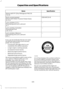 Page 342Specification
Name
Motorcraft® R-1234yf Refrigerant PAG Oil
YN-35 ESB-M1C93-B
Multi-purpose grease:
Motorcraft® Multi-Purpose Grease Spray
XL-5-A
--
Lock cylinders (U.S.):
Penetrating and Lock Lubricant
XL-1
--
Lock cylinders (Canada):
Penetrating Fluid
CXC-51-A
--
Lock cylinders (Mexico):
Penetrating and Lock Lubricant
MXL-1
If you use oil and fluids that do not meet
the defined specification and viscosity
grade, this may lead to:
• Component damage which is not
covered by the vehicle warranty.
• Longer...