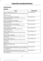 Page 344Specifications
Materials
Specification
Name
WSS-M2C946-A
Recommended motor oil (U.S.):
Motorcraft® SAE 5W-30 Premium Synthetic Blend Motor
Oil
XO-5W30-QSP
WSS-M2C946-A
Recommended Motor oil (Canada):
Motorcraft® SAE 5W-30 Super Premium Motor Oil
CXO-5W30-LSP12
WSS-M2C946-A
Recommended motor oil (Mexico):
Motorcraft® SAE 5W-30 Synthetic Motor Oil
MXO-5W30-QSP
WSS-M2C946-A
Optional motor oil (U.S. and Mexico):
Motorcraft® SAE 5W-30 Full Synthetic Motor Oil
XO-5W30-QFS
WSS-M2C946-A
Optional Motor oil...