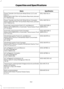 Page 345Specification
Name
WSL-M2C192-A
Power Transfer Unit fluid (All Wheel Drive) (U.S. and
Mexico)
Motorcraft® SAE 75W-140 Synthetic Rear Axle Lubricant
XY-75W140-QL
WSL-M2C192-A
Power Transfer Unit fluid (All Wheel Drive) (Canada)
Motorcraft® SAE 75W-140 Synthetic Rear Axle Lubricant
CXY-75W140-1L
WSS-M2C938-A
Automatic transmission fluid (U.S. and Mexico):
MERCON LV
Motorcraft® MERCON LV Automatic Transmission Fluid
XT-10-QLVC
WSS-M2C938-A
Automatic transmission fluid (Canada):
MERCON LV
Motorcraft® MERCON...