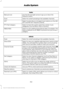 Page 355Radio
Use the left and right arrows to go up or down the
frequency band.
Manual tune
Select for a brief sampling of all available channels.
Scan
Select to store the six strongest local stations on the AM-
AST and FM-AST frequency bands.
AST
Select to have the system search by certain music
categories (such as Rock, Pop or Country).
PTY/Set Category
Select to view additional broadcast data, if available. This
feature defaults to off. RBDS must be on for you to set a
category.
RBDS/RDS SIRIUS
Select for a...