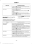 Page 372Description and action
Menu Item
4. Press the OK button again when the desired contact
appears in the audio display.
5. Press the OK button or dial button to call the selection.
Access your call history log.
Call History
1. Select the 
More option.
2. Scroll to the option for call history and press the OK
button.
3. Scroll through your call history options (incoming,
outgoing or missed).
4. Press the 
OK button again when the desired selection
appears in the audio display.
5. Press the OK button or dial...