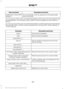 Page 386Description and Action
Voice Command
You can now play music by saying any of the appropriate
voice commands.
(USB [stick] | iPod | MP3
[player])
You can say any of the voice commands that appear within open and close brackets that
are separated by |. For example, where; (what's | what is) appears you say; what's or
what is.
You must say any of the voice commands that appear outside of open and close brackets.
For example, where; (what's | what is) playing, you must say either "what's...