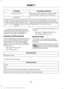 Page 387Description and Action
Command
Plays the current playlist in a random order.
(Not all devices support this command.)
shuffle [all] [on]
shuffle off At any time during playback, you can press
the voice button and ask the system what is
playing. The system reads the metadata tags
(if populated) of the current track.
((who's | who is) this | who plays this |
(what's | what is) playing [now] | (what | which) (song | track | artist) is this |
(who's | who is) playing | (what's | what is)...