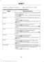 Page 389If there are no media files to access, the display indicates there is no media.
If there are media files, you have the following options:
Description and Action
Display
Play all indexed media files from your device one at a time
in numerical order.*
Play all
Press the OK button to select. The first track title appears
in the display.
Access your playlists (from formats like ASX, M3U, WPL,
or MTP).*
Playlists
1. Press the OK button to select.
2. Scroll to select the desired playlist, and then press the...