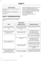 Page 393Voice Command
(shuffle | random | mix) (CD [player] |
disc) [on]
(shuffle | random | mix) folder [on]
shuffle off
SYNC™ TROUBLESHOOTING
Your SYNC system is easy to use. However,
should questions arise, see the tables
below. Use the website at any time to check your
phone's compatibility, register your
account and set preferences as well as
access a customer representative via an
online chat (during certain hours). Visit
www.SYNCMyRide.com,
www.SYNCMyRide.ca or
www.syncmaroute.ca for more...