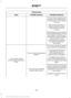 Page 394Phone issues
Possible solution(s)
Possible cause(s)
Issue
If the missing contacts are
stored on your SIM card, try moving them to the device memory.
Remove any pictures or
special ring tones associ- ated with the missing contact.
Depending upon your phone,
you may have to grant SYNC permission to access your
phonebook contacts. Make sure to confirm when
prompted by your phone during the phonebook download.
Go to the website to review your phone's compatibility.
This is a phone-dependent feature.
I am...