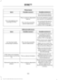 Page 395Phone issues
Possible solution(s)
Possible cause(s)
Issue
Turn off the Auto phone-book download setting.
Go to the website to review your phone's compatibility.
This is a phone-dependent
feature.
Text messaging is not working on SYNC. Try turning off the device,
resetting the device orremoving the device's
battery, then trying again.
This may be a possible
phone malfunction. USB and media issues
Possible solution(s)
Possible cause(s)
Issue
Try turning off the device,resetting the device,
removing...