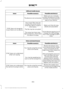 Page 396USB and media issues
Possible solution(s)
Possible cause(s)
Issue
Make sure you correctly
connect the device to SYNC, and that you have pressed play on your device.
The device is not connected.
Make sure that all songdetails are populated.
Your music files may not
contain the correct artist,
song title, album or genre information.
SYNC does not recognize
music that is on my device. The file may be corrupted.
Some devices require you tochange the USB settings
from mass storage to MTP class.
The song may...