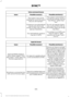 Page 398Voice command issues
Possible solution(s)
Possible cause(s)
Issue
The system works better if
you list full names, such as "Joe Wilson" rather than "Joe".
The system may not be
reading the name the same way you are saying it.
Do not use special charac-ters, such as 123 or ICE, as
the system does not recog- nize them.
Contacts in your phonebook
may be very short and
similar, or they may contain special characters.
If a contact is in CAPS, youhave to spell it. JAKE
requires you to say...