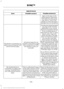 Page 399AppLink issues
Possible solution(s)
Possible cause(s)
Issue
login on the app on the
phone before using them with AppLink. Also, some may have a "Ford SYNC"
setting, so check the app's
settings menu on the phone.
Closing and restarting apps may help SYNC find the
application if you cannot
discover it inside the vehicle. On an Android device, if
apps have an "Exit' or 'Quit'
Sometime apps do not
properly close and re-open their connection to SYNC, over ignition cycles, for...