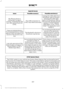 Page 400AppLink issues
Possible solution(s)
Possible cause(s)
Issue
Unplug the USB cable fromthe phone, wait a moment, and plug the USB cable
back in to the phone. After a
few seconds, the app should appear in SYNC's Mobile
Apps Menu. If not, "Force
Close" the application and restart it.
The USB connection to
SYNC may need to be reset.
My iPhone phone is
connected, my app is
running, I restarted the app but I still cannot find it on SYNC.
Try increasing the Bluetoothvolume of the device by
using the...