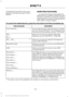 Page 416Included here are some of the most
popular commands for each SYNC 3
feature.
Audio Voice Commands
___ is a dynamic listing, meaning that for
audio voice commands it can be the name
of a Sirius channel or a channel number, a
radio frequency number, or the name of an
artist, album, song or a genre.
To control the media features, press the voice button and when prompted, say: Description
Voice command
You can say the Sirius channel name or number
such as "Sirius channel 16". You can also just say...