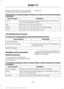 Page 418Please make sure that you are saying the
contact name exactly as it appears in your
contact list.
Once you have provided the digits of the phone number, you can say the following
commands: Description
Voice Command
If the full number was not entered with the first command, you
can continue saying the number.

Tells SYNC 3 to make the phone call.
Dial
Tells SYNC 3 to erase the last block of digits stated.
Delete
Tells SYNC 3 to erase the entire number.
Clear
Text Message Voice Commands
To access text...