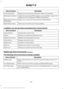 Page 419Description
Voice command
Allows you to enter the intersection search functionality.
Find Intersection
State the name of the POI category you would like to search for
nearby such as "Destination nearest restaurants".
Destination Nearest
___
Allows you to see a list of your previous destinations.
Destination Previous
Destination
Allows you to route to your home address.
Destination Home
In addition, you can say these commands when a route is active: Description
Voice command
Cancels the current...