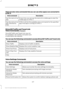 Page 420There are also voice commands that you can use when app(s) are connected to
SYNC 3:
Description
Voice command
At any time, you can say the name of a mobile app to start the
mobile app on SYNC 3.
Say the name of an
app
SYNC 3 will list the available voice commands for the specified
app if the app is running on SYNC 3.
Say the name of an
app, followed by
help
SiriusXM Traffic and Travel Link
Voice Commands (If Equipped)
SiriusXM Traffic and Travel Link may not
be available in all markets. Activation and
a...