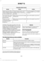 Page 429Potential station issues
Action
Cause
Issues
No action required. The station
is not available in your current
location.
The previously stored multicast
preset or direct tune is not
available in your current recep-
tion area.
Cannot access HD2 or
HD3 multicast channel
when recalling a preset
or from a direct tune.
Fill out the station issue form.
*
Data service issue by the radio
broadcaster.
Text information does
not match currently
playing audio.
Fill out the station issue form.
*
Data service issue by...