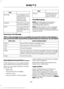 Page 439Item
Immediately end a
phone call. You can
also press the
button on the
steering wheel.
End Call
Press this to access
the phone keypad.
Keypad
You can switch the
microphone off so
the caller does not
hear you.
Mute Item
Privacy Transfer the call to
the cell phone or
back to SYNC 3.
Text Messaging
Note: Downloading and sending text
messages using Bluetooth are cell
phone-dependent features.
Note: Certain features in text messaging
are speed-dependent and not available
when your vehicle is traveling at...