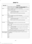 Page 443Description
Menu Item
These locations cannot be deleted individually. To delete them,
preform a master reset.  See SYNC™ 3 Troubleshooting (page 460).
Select to navigate to your set Home destination.
Home
The time it takes to travel from your current location to Home displays.
To set your Home, press:
A prompt appears asking if you would like to create a
favorite for home. Select:
Home
Enter a location into the search bar and press:
Yes
Save
Select to navigate to your set Work destination.
Work
The time...