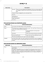 Page 444Description
Menu Item
Press to view additional categories. Once you have selected
a category, follow the menus to find what you are looking
for.
See All
Inside of these categories you can search by:
Nearby
Along Route
Near Destination
In a City
Once you have chosen your destination, press: Action and Description
Menu Item
This saves the destination to your favorites.
Save
This shows you a map of your entire route. You can then choose your
route from three different options.
Start
Uses the fastest moving...