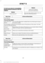 Page 454To check your phone
’s compatibility,
see your phone ’s manual or visit the
website: Website
owner.ford.com Website
www.syncmyride.ca
www.syncmaroute.ca
Once you have paired a device you can
adjust the following options. Action and Description
Menu Item
View Devices
You can then select: You can add a Bluetooth-enabled device by following the steps in
the previous table.
Add a Bluetooth
Device
You can select a phone by touching the name of the phone on the screen. You then
have the following options:...