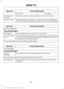 Page 455Action and Description
Menu Item
Last Name
First Name
Select this option to re-download your contact list manually.
Re-download
Contacts
Select this option to delete the in vehicle contact list. Deleting the
in vehicle list does not erase the contact list on the connected phone.
Delete Contacts Action and Description
Menu Item
Set Phone Ringtone
You can then select: No sound plays when a call comes to your phone.
No Ringtone
The currently selected ringtone on your phone plays when you receive
a call....