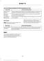 Page 456You can enable and disable the following options as well:
Action and Description
Menu Item
When enabled, vehicle audio (such as radio or apps) is muted for the
duration of the phone call even when the phone call is in privacy.
Mute Audio in
Privacy
When enabled, an alert displays that your phone is roaming when
you attempt to place a call.
Roaming
Warning
When enabled, a message displays when the battery on your phone
is running low.
Low Battery
Notification
911 Assist
Note: This service is only...