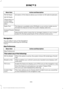 Page 457Action and Description
Menu Item
Activation of this feature allows you to listen to HD radio broadcasts.
FM HD Radio
AM HD Radio
(Dependent on
current radio
source, If Avail-
able)
This feature is available when FM Radio is your active media source.
Activate this feature to have the system display radio text.
Radio Text
Refresh
Autoset Presets
(AST)
Selecting this option stores the six strongest stations in your current
location to the last preset bank of the currently tuned source.
Navigation
You can...