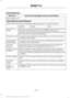 Page 458Route Preferences
Second Level Messages, Actions and Descriptions
Menu Item
Route Preferences
Then select any of the following: Choose to have the system display your chosen route type.
Preferred Route
Eco
Fastest
Shortest
Bypass route selection in destination programming. The system only
calculates one route based on your preferred route setting.
Always Use ___
Route
When activated, the system uses your selected route type to calculate
only one route to the desired destination.
The system selects High...