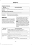 Page 459Navigation Preferences
Action and Description
Menu Item
Navigation Preferences You can adjust how the system provides prompts.
Guidance
Prompts
Then select any of the following:
A tone sounds followed by voice instructions.
Voice and Tones
Only voice instructions are given.
Voice Only
Only a tone sounds to prompt you.
Tones Only
Mobile Apps
You can enable the control of compatible
mobile apps running on your Bluetooth or
USB device on SYNC 3. In order to enable
mobile apps, SYNC 3 requires user consent...