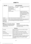 Page 460Action and Description
Menu Item
The system is trying to receive
an update.
No update is
required.
The system has
detected a new app
requiring authoriza-
tion or a general
permissions update is
required.
Select this button if an
update is required and you
want to request this update
manually. For example, when
your mobile device is
connected to a Wi-Fi hotspot,
select:
Request Update
Request Update
Grant or deny permissions to all apps at once.
All Apps
Grant or deny an individual app particular...